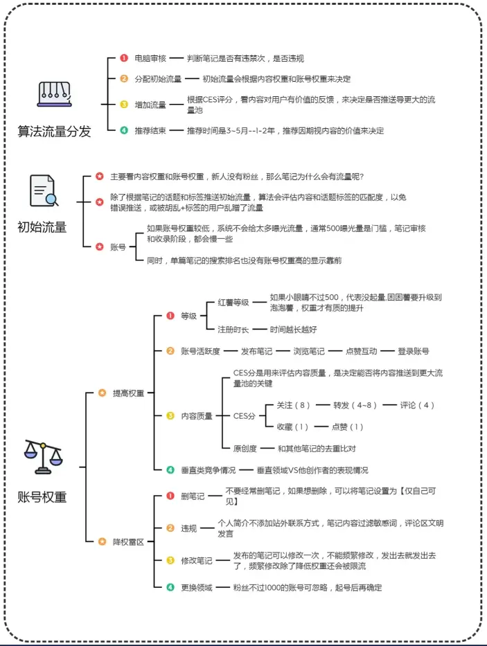 图片[2]-小红书流量算法机制-全旗论坛