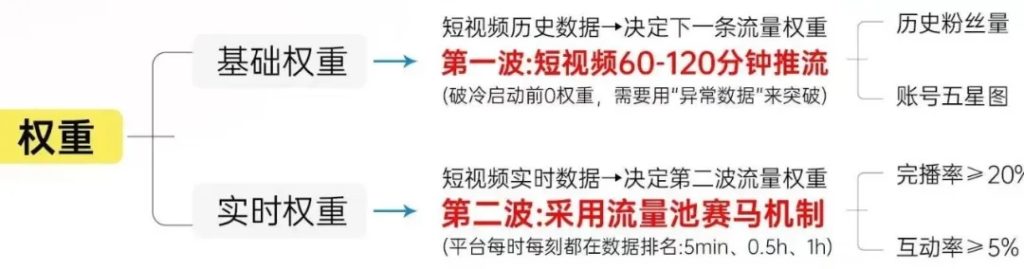 图片[1]-详解抖音推流与上热门机制！-全旗论坛