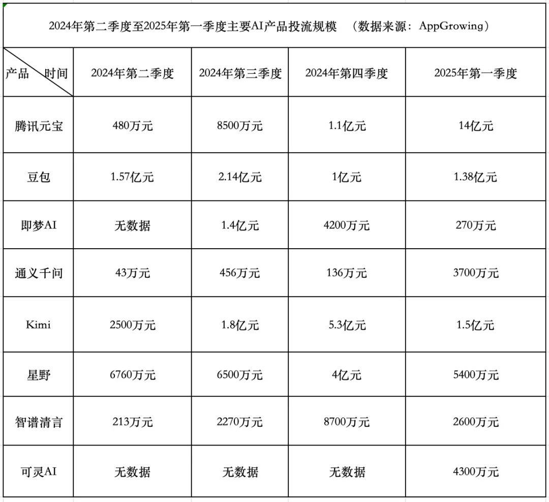图片[1]-AI产品烧钱竞赛：腾讯凶猛，字节保守，Kimi后退-全旗论坛