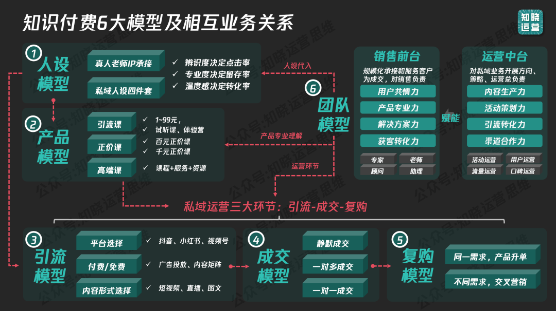 图片[3]-私域卖课从0到1000万，需搞定哪两套体系？-全旗论坛