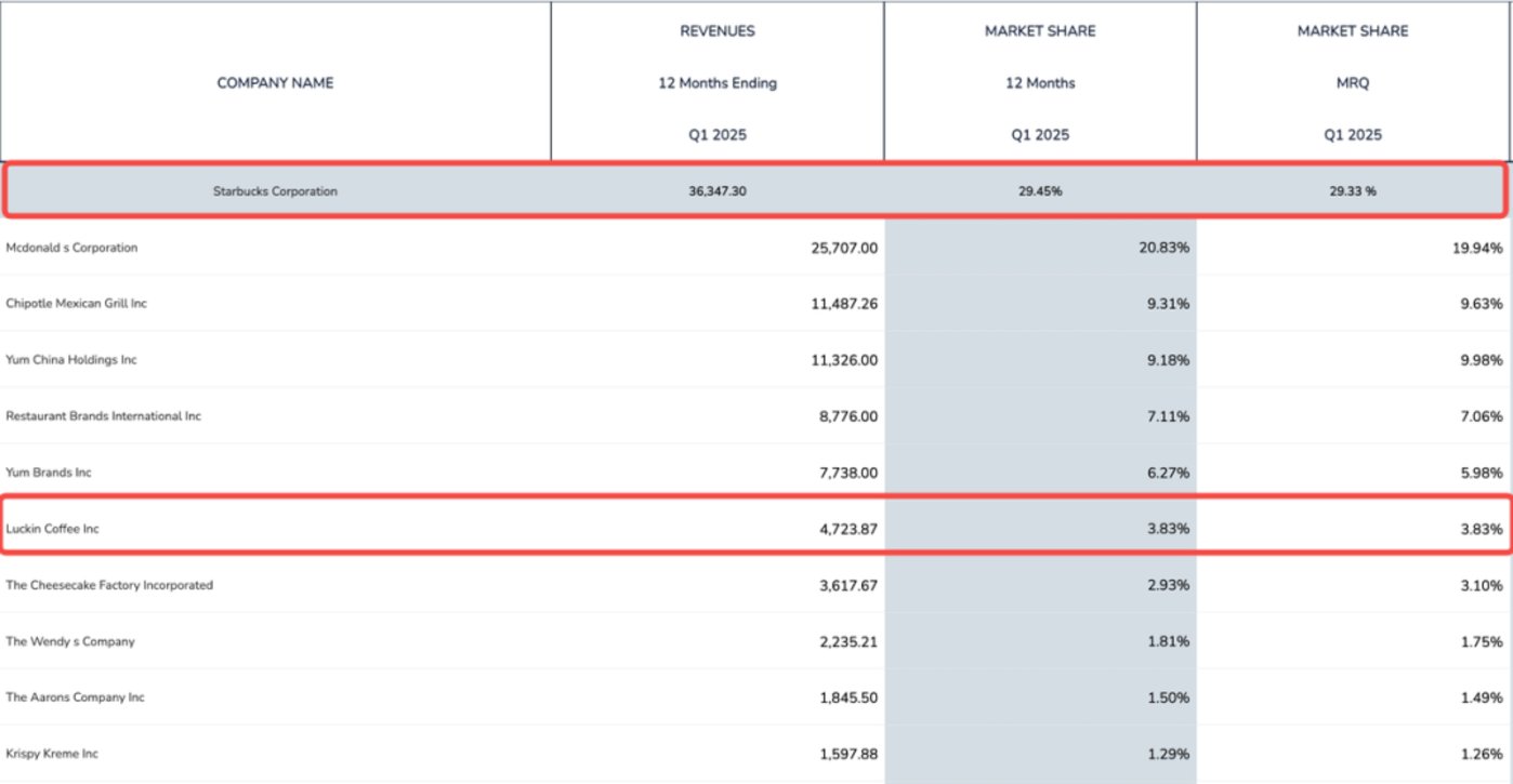 图片[2]-星巴克中国要卖了，瑞幸却把9.9咖啡带进纽约-全旗论坛