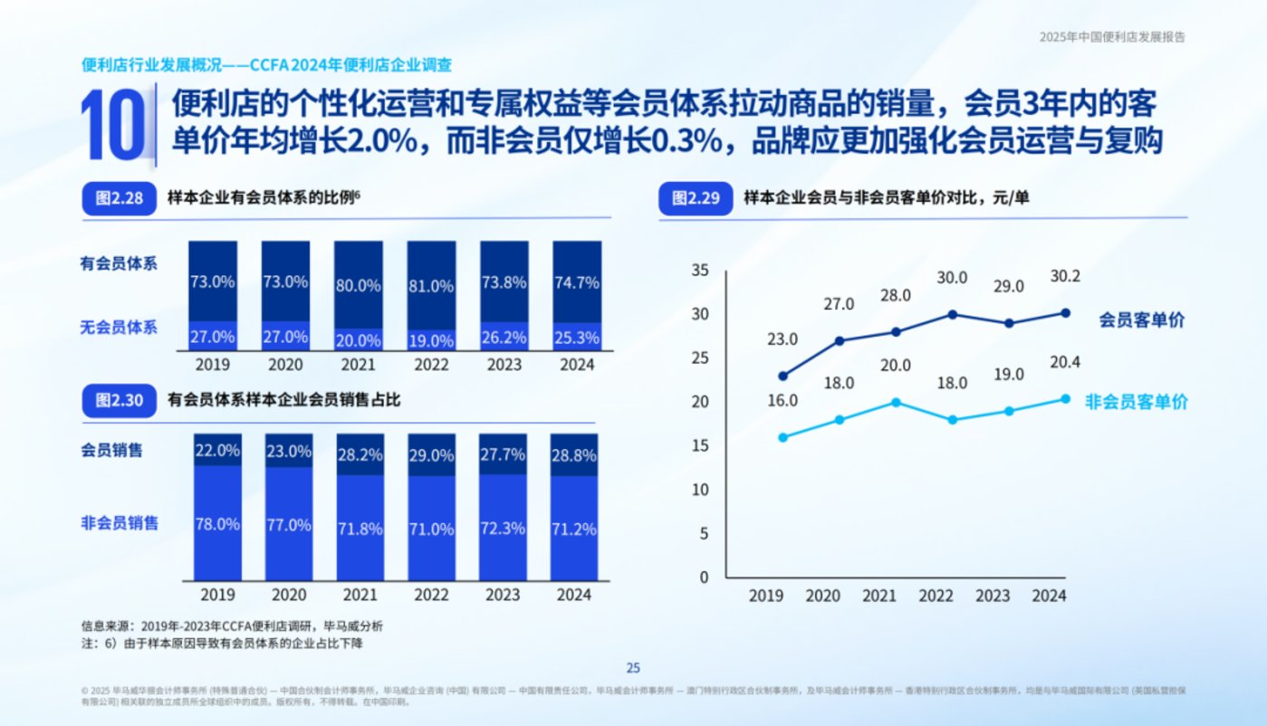 图片[5]-便利店的未来：用“人情味”对抗效率内卷-全旗论坛