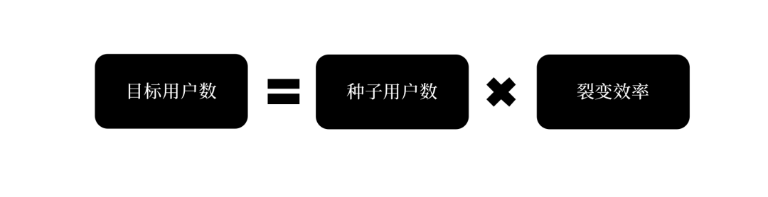 15000 字分享丨如何搭建用户增长体系？（附PPT）