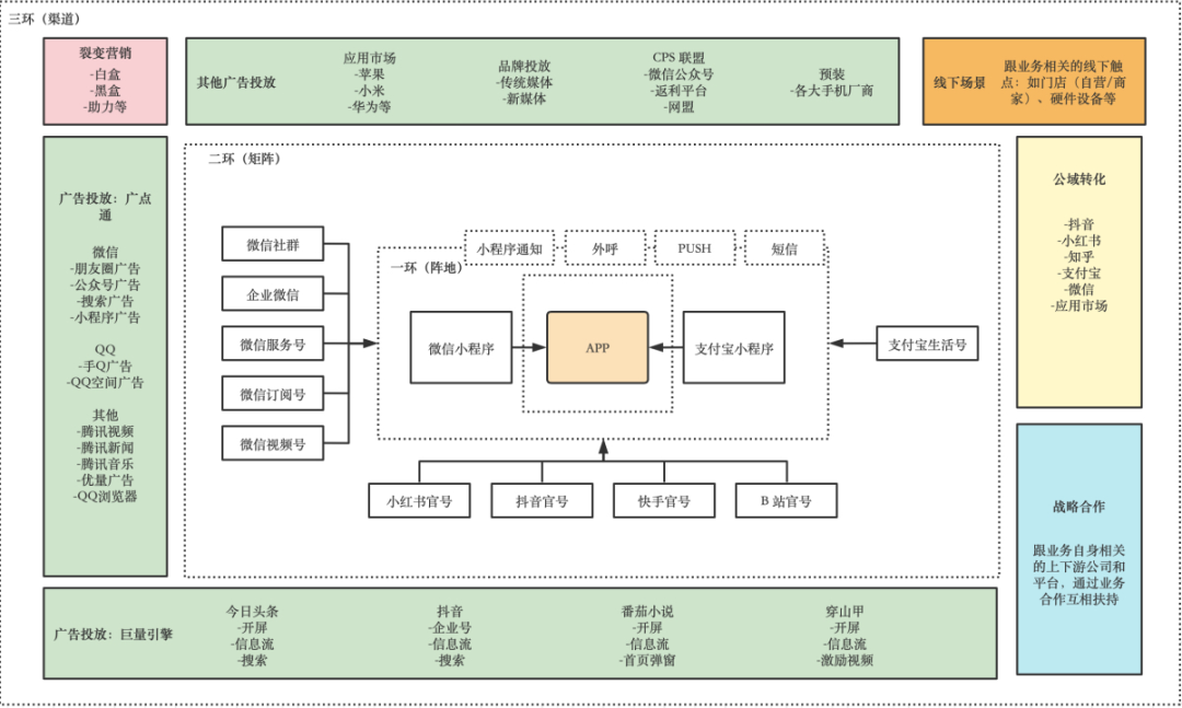 15000 字分享丨如何搭建用户增长体系？（附PPT）