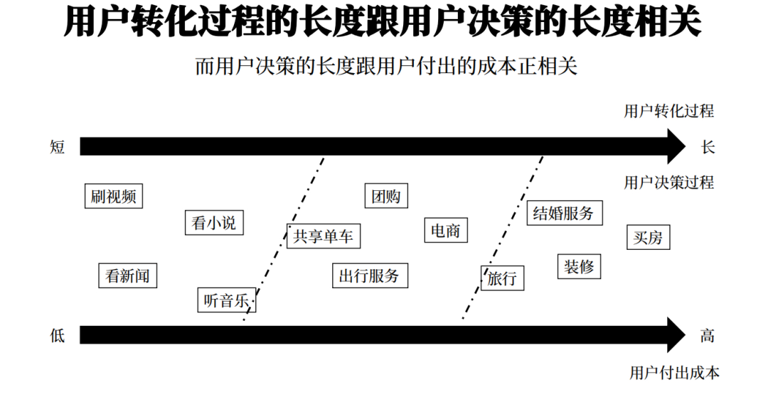 15000 字分享丨如何搭建用户增长体系？（附PPT）